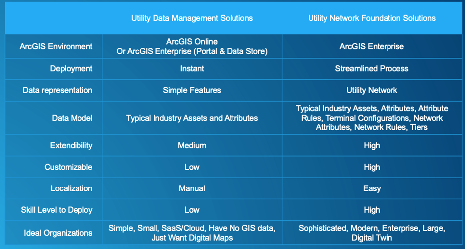 Utility ArcGIS Solutions Comparison