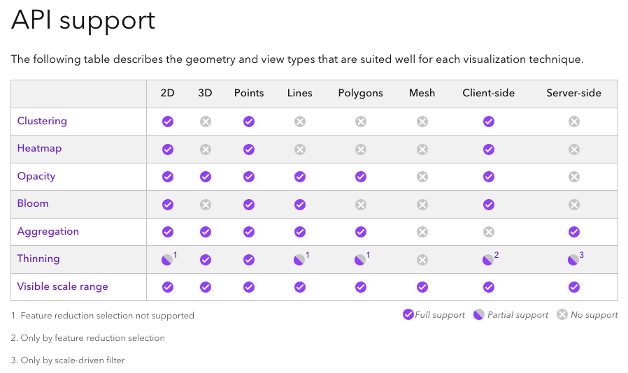This API Support table is located at the bottom of each guide to help you understand whether the technique you read about is appropriate for the scenario you are considering. It can also help guide you to more appropriate techniques. This API Support table is located at the bottom of each guide to help you understand whether the technique you read about is appropriate for the scenario you are considering. It can also help guide you to more appropriate techniques.