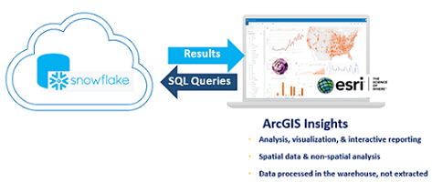 ArcGIS Insights can display results from sql queries, executed in the data warehouse.