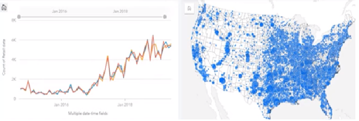 These charts in ArcGIS Insights show an increase in sales over time and the corresponding sales on the map of the United States. Looking at the map, the analyst can ascertain that the goods sold are favored on the coasts along the Mississippi River, and in Colorado. Perhaps further analysis would show if there were different product groupings that resonated with specific locations.