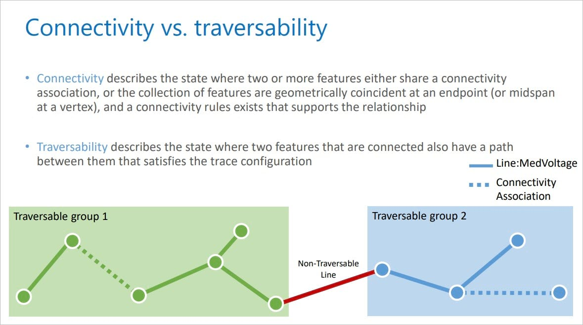 Connectivity vs Traversability