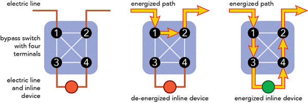 Network Terminal Configurations