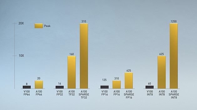 graph of NVIDIA GPUs with Tensor Cores. graph of NVIDIA GPUs with Tensor Cores.