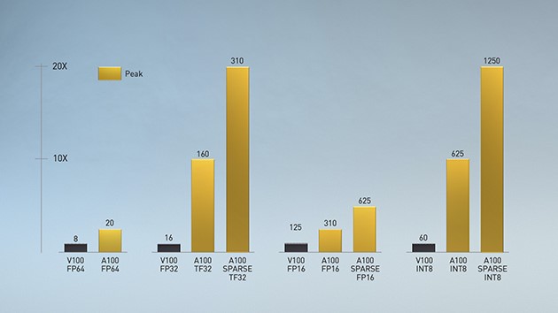 graph of NVIDIA GPUs with Tensor Cores.