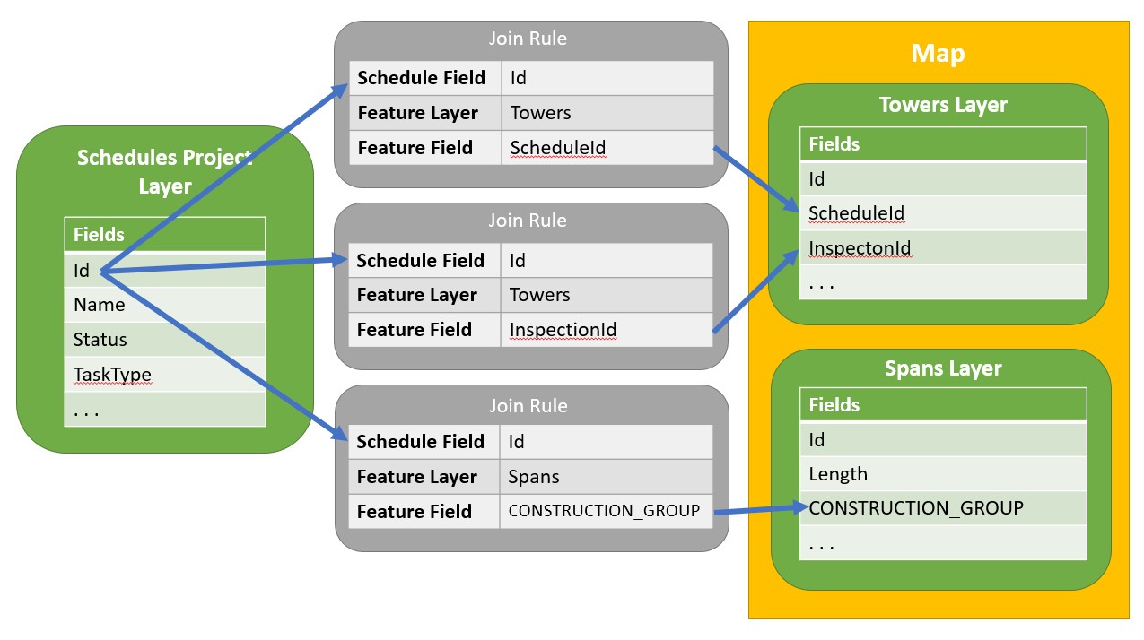 Figure 2 - An example of possible join rules between the Schedules layer and feature layers on a user-defined map.