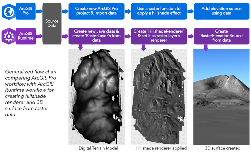 Flow chart comparing the ArcGIS Pro workflow with the ArcGIS Runtime API for Java workflow