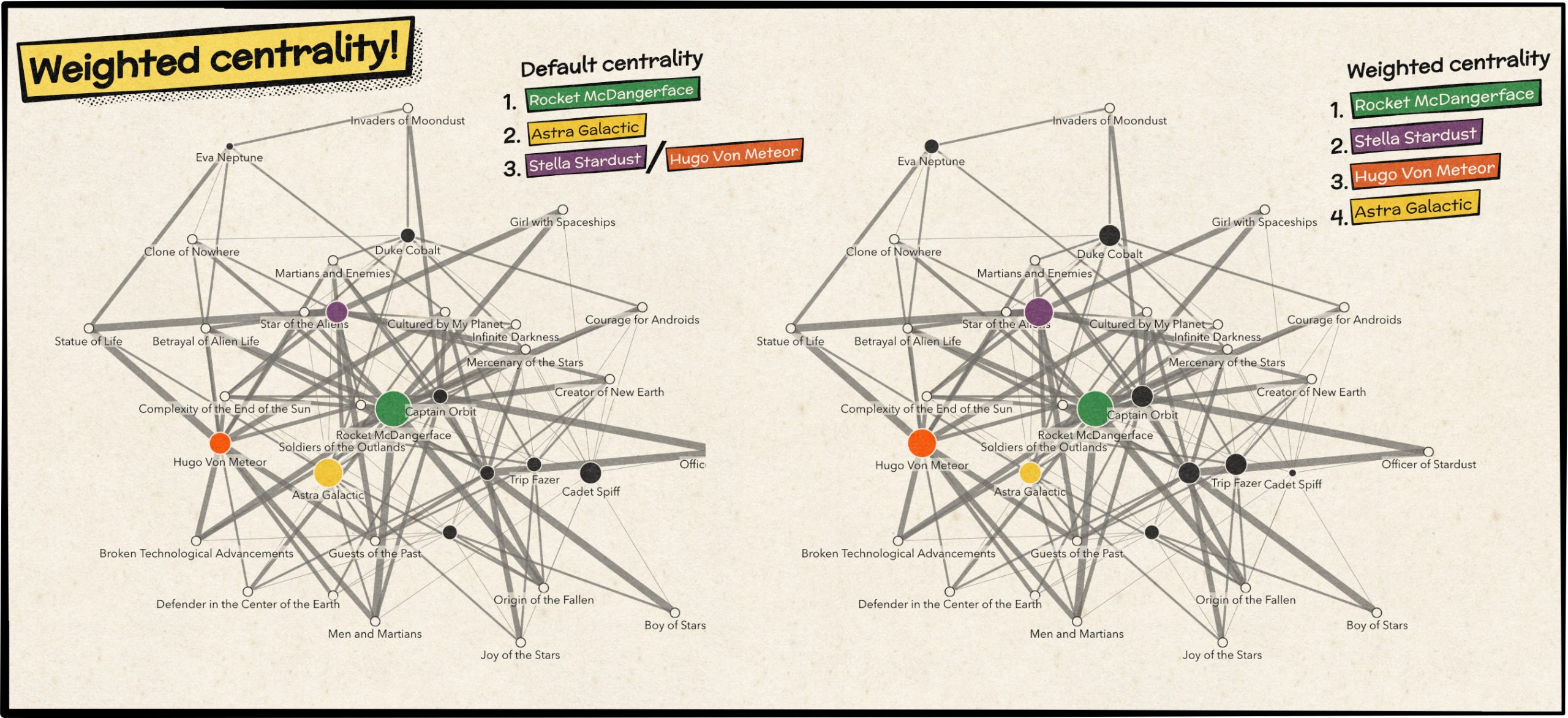 Link charts comparing the centrality algorithms.