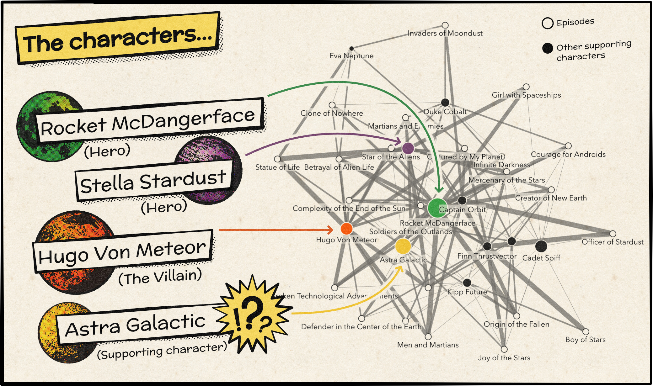 Link chart illustrating the connections and importance of characters.