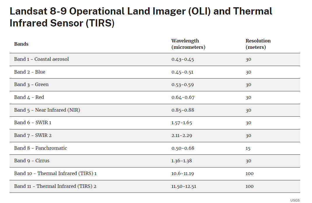 Landsat 9 band reference by wavelength and resolution Landsat 9 band reference by wavelength and resolution