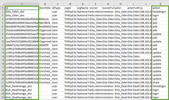 Activity report with item and member management actions highlighted Activity report with item and member management actions highlighted