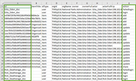 Activity report with item and member management actions highlighted