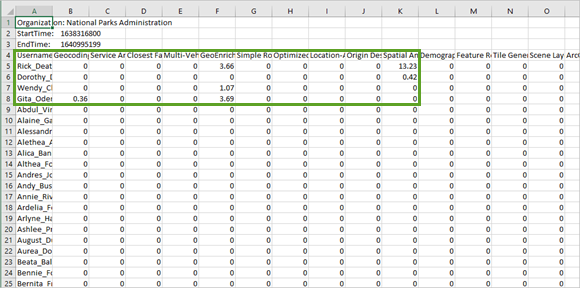 Credit report with geocoding, GeoEnrichment, and spatial analysis credit usage highlighted