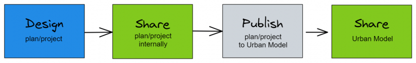 publishing workflow