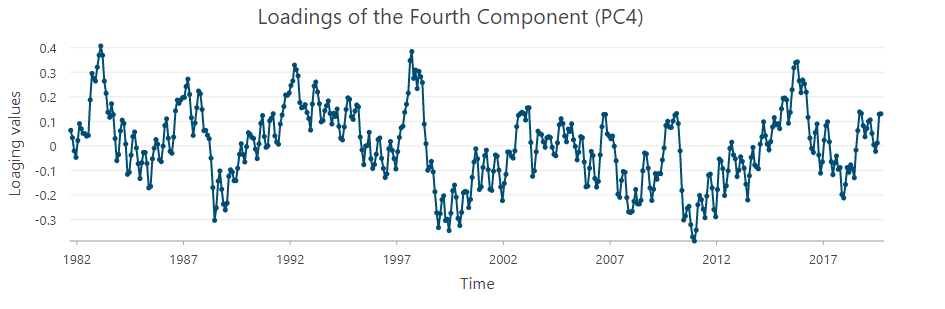 Loading chart of the fourth component. Loading chart of the fourth component.