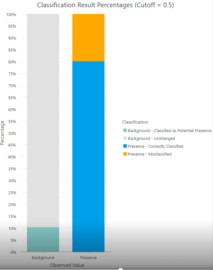 The blue and orange bars represent the correctly and incorrectly classified presence points, respectively.