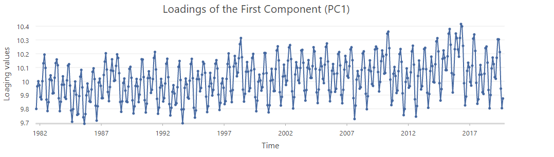 Loading chart of the first component. Loading chart of the first component.