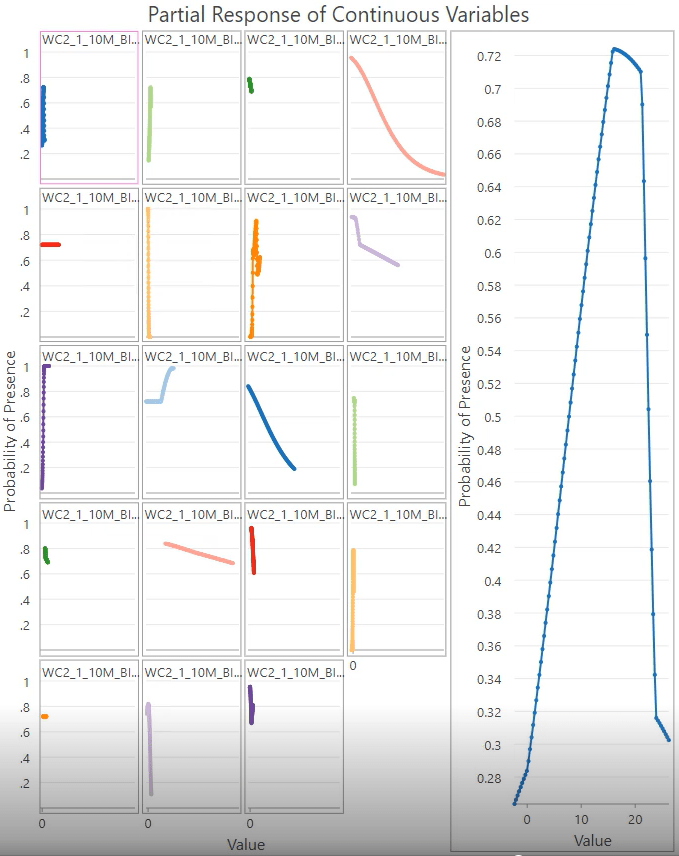 Each chart visualizes the relationship between each explanatory variable on the presence probability of gopher tortoise habitats.