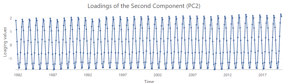 Loading chart of the second component. Loading chart of the second component.