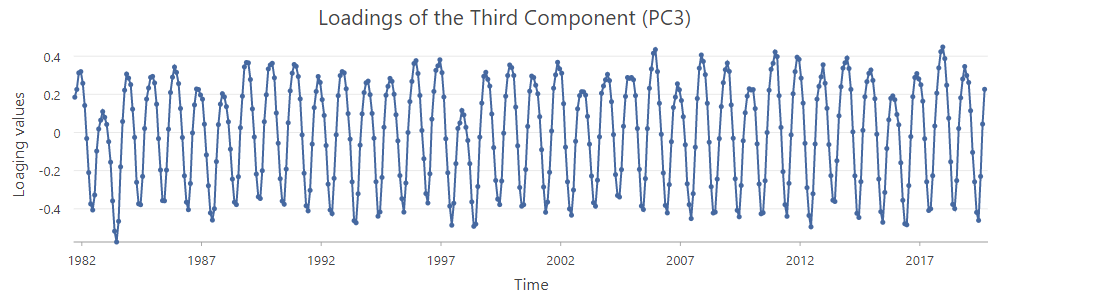 Loading chart of the third component. Loading chart of the third component.