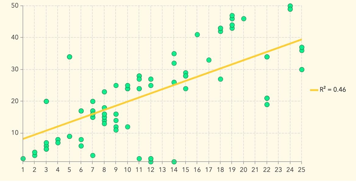 Scatter plot chart