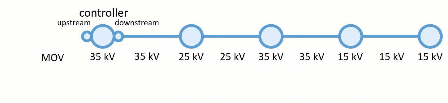 Figure 3 MIN Propagation Example
