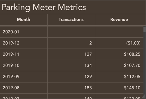 Table displaying formatting numbers and dates