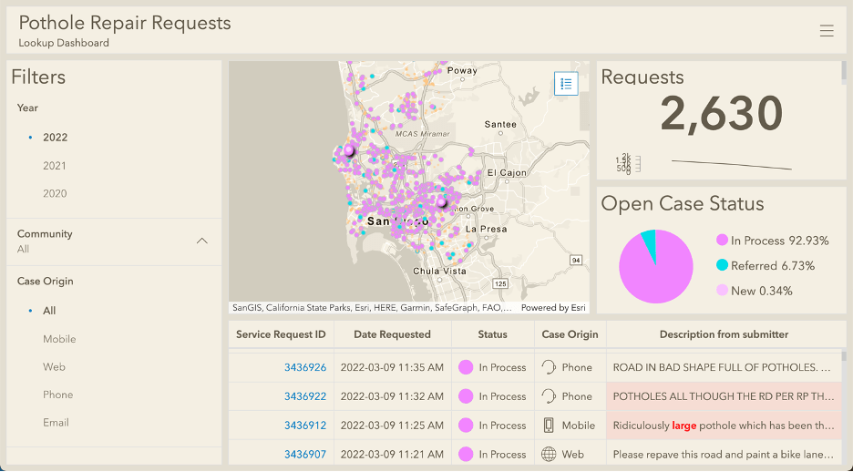 Dashboard of pothole repair request metrics