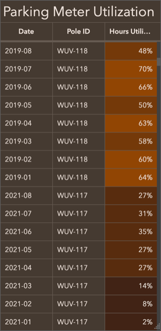 Table highlighting values in different shades of brown