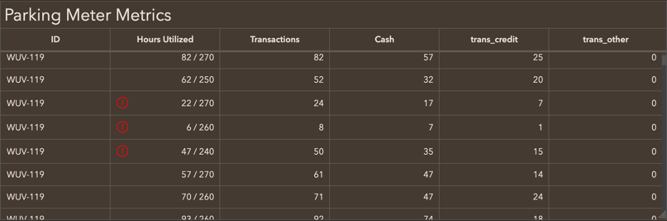 Table with alert icon displaying for low utilization