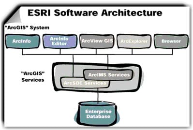 First phase of the ArcGIS System - 1999 First phase of the ArcGIS System - 1999