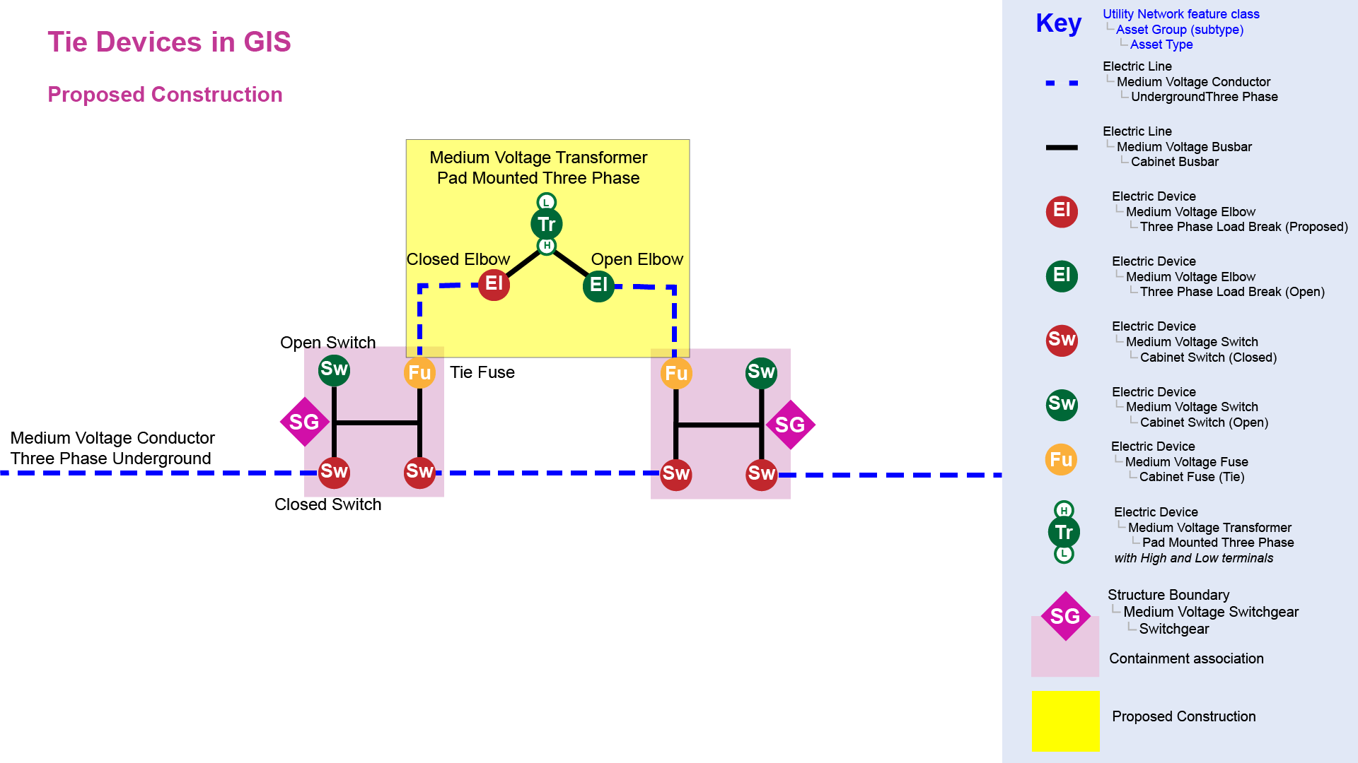 tie points for proposed construction in the GIS