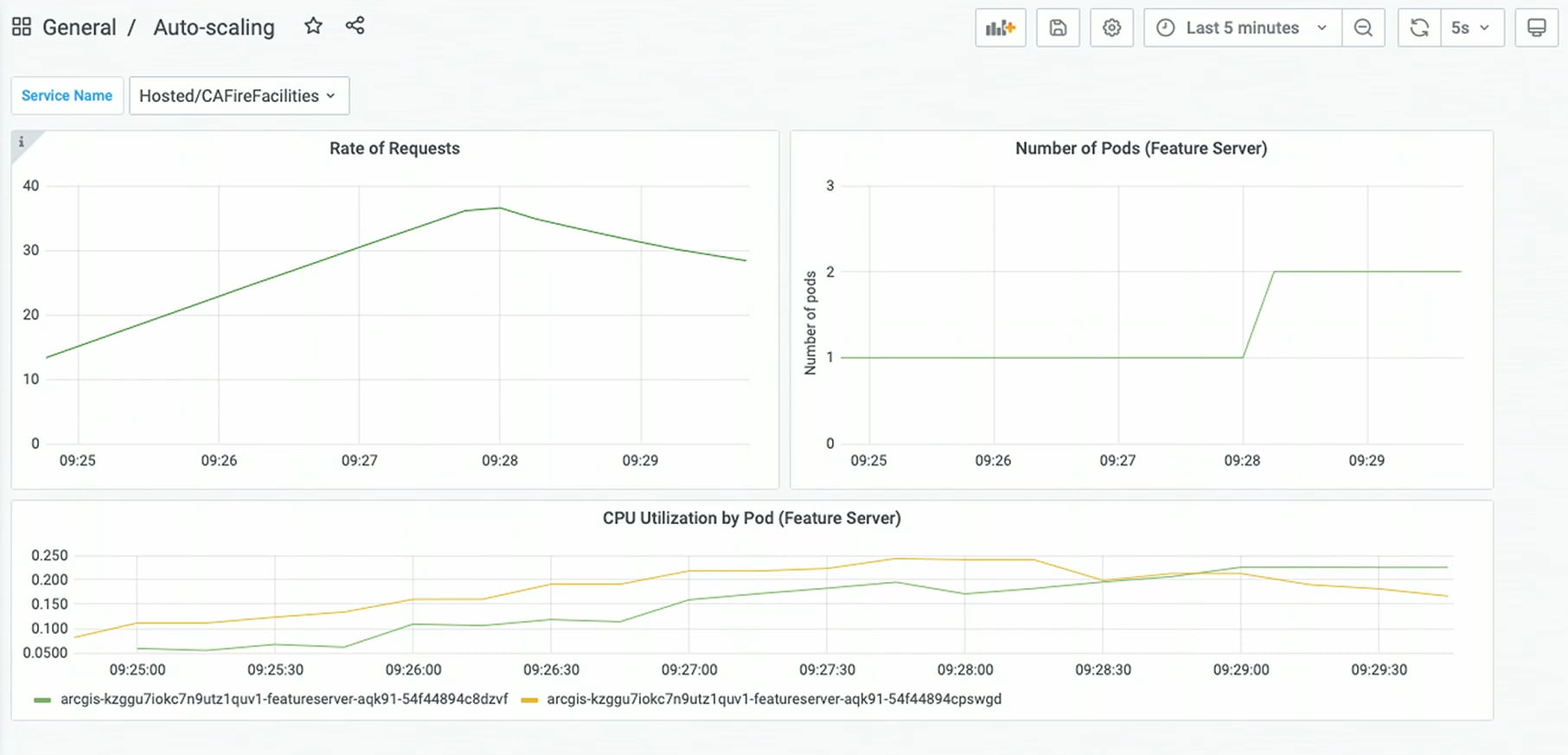 This image shows the response the ArcGIS Enterprise on Kubernetes organization has to the increased load its experiencing during the load test, and how it adjusts to the autoscaling configuration.