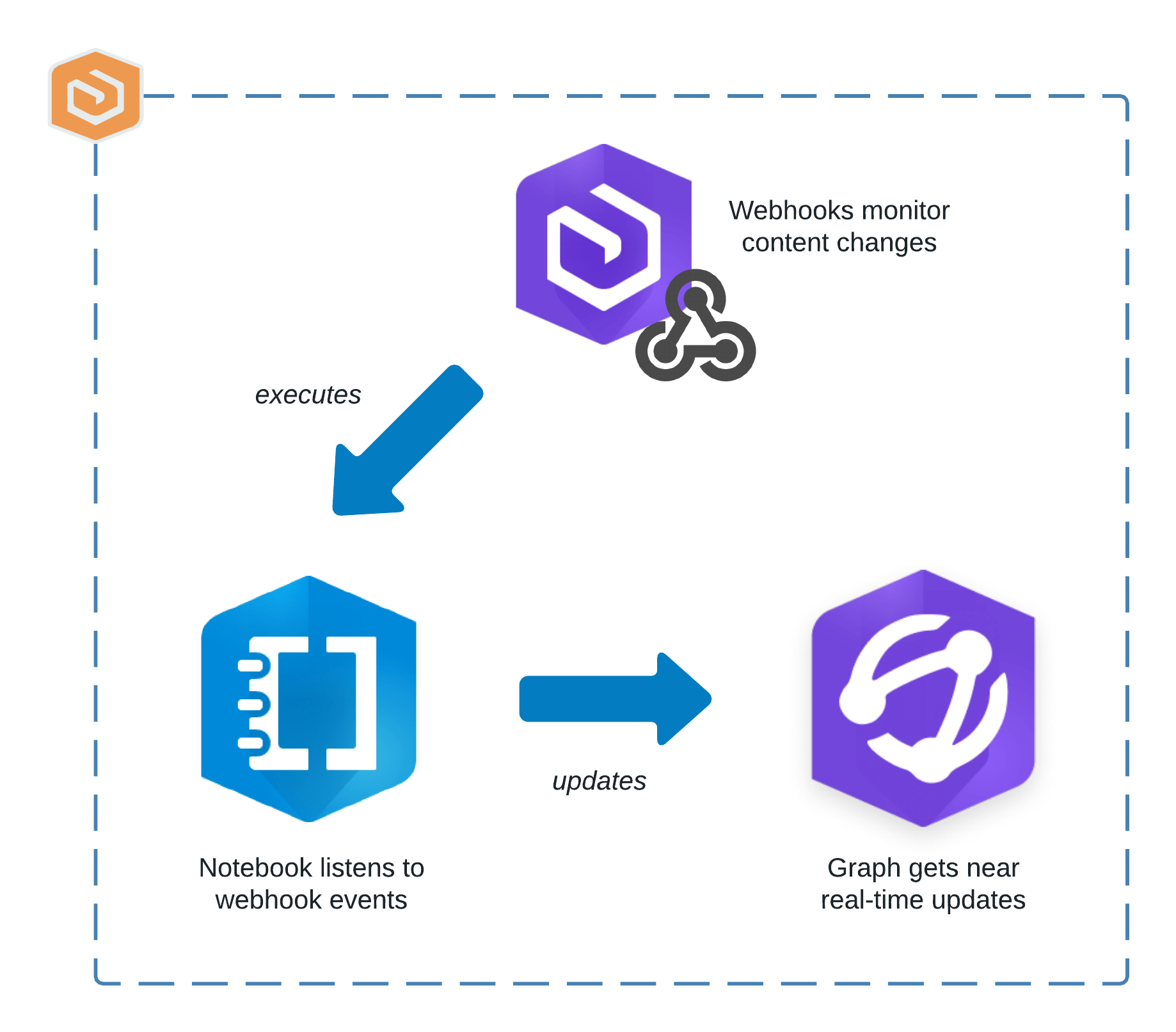 Workflow to sync organization items