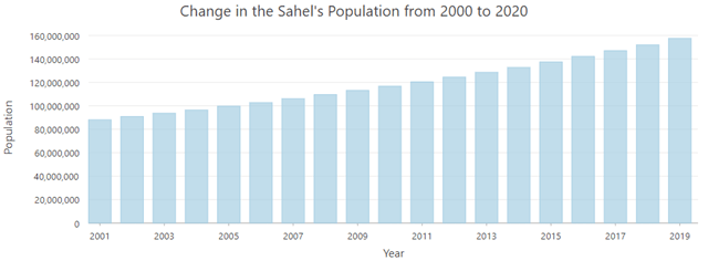 Population Change in the Sahel 2000 - 2020