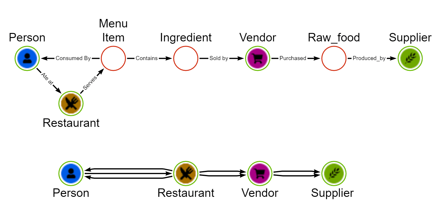 Supply chain schema transformation