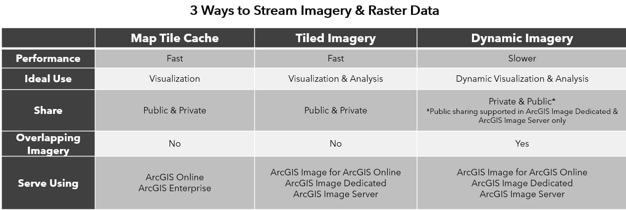 Matrix comparing map tile cache, tiled imagery, and dynamic imagery.