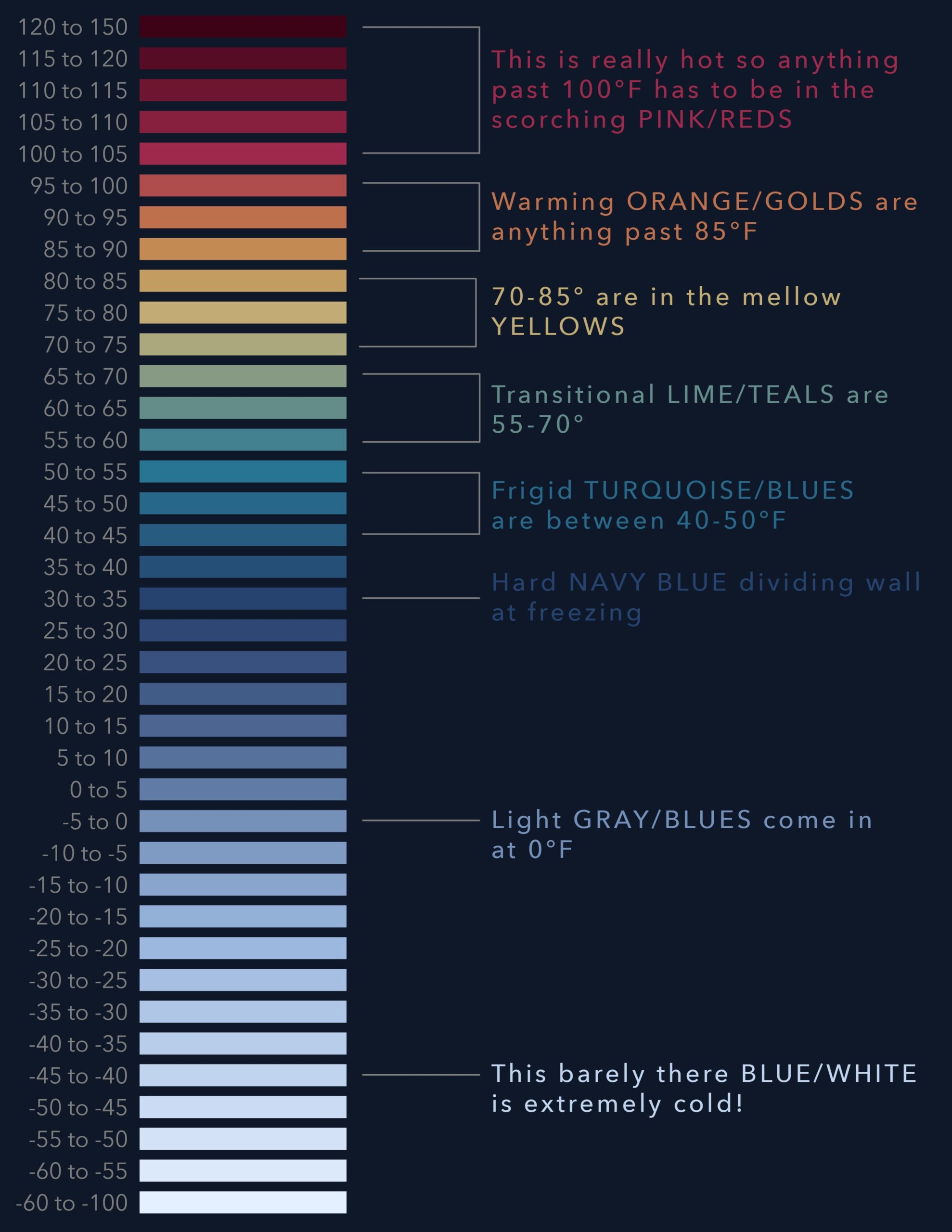 Thoughtful colors are explained on the temperature palette legend.