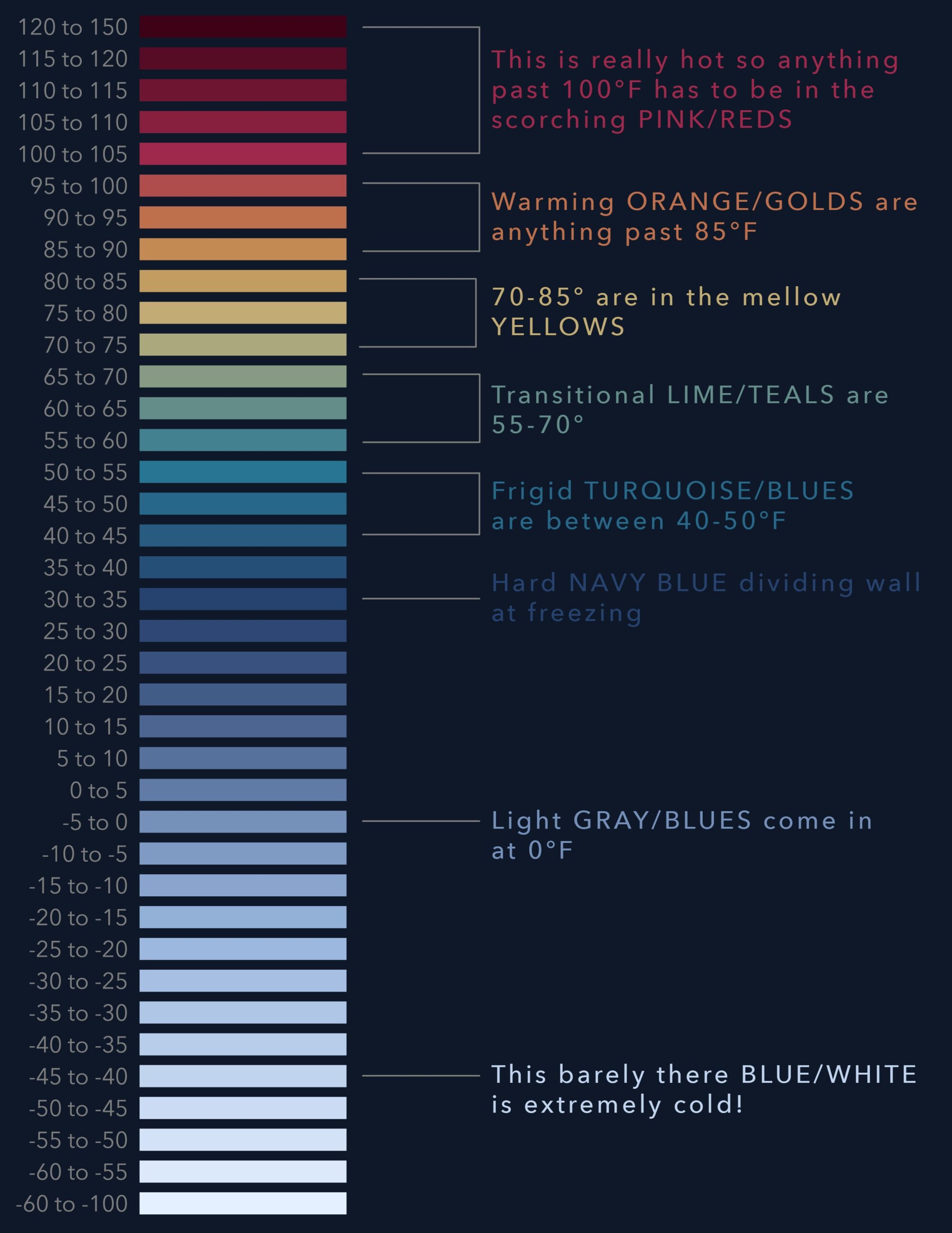 Thoughtful colors are explained on the temperature palette legend. Thoughtful colors are explained on the temperature palette legend.