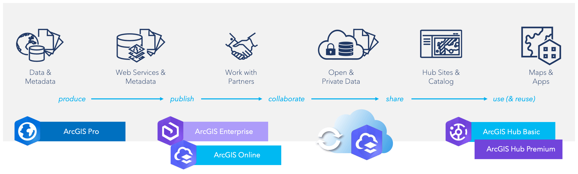 produce, publish, collaborate, share, and (re)use FAIR open data in ArcGIS produce, publish, collaborate, share, and (re)use FAIR open data in ArcGIS