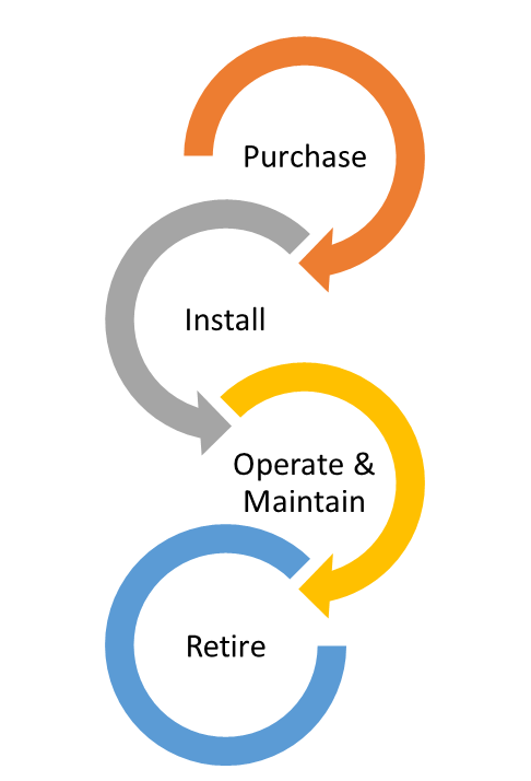 Asset Lifecycle Asset Lifecycle