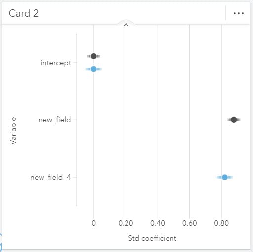 Confidence intervals chart comparing both models