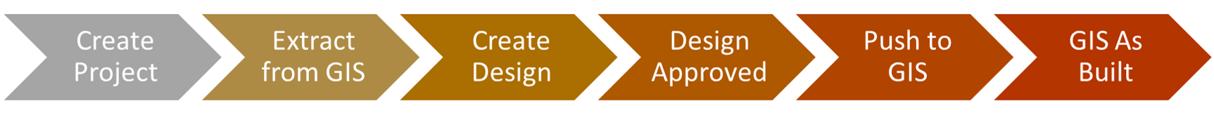 Design Lifecycle Design Lifecycle