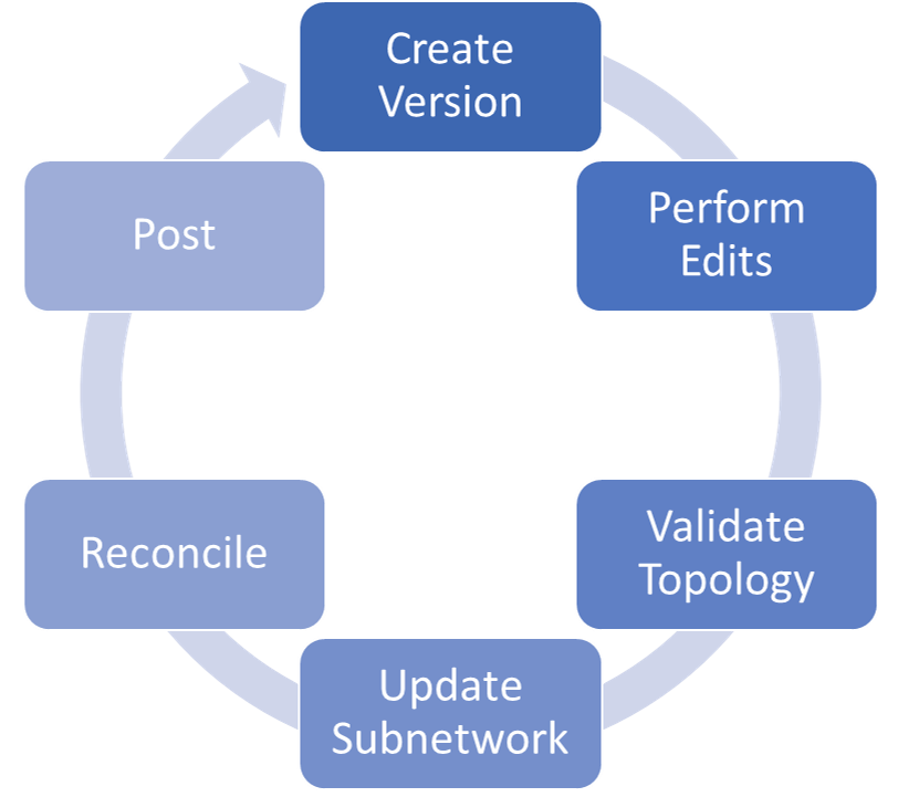 Utility Network Editing Workflow