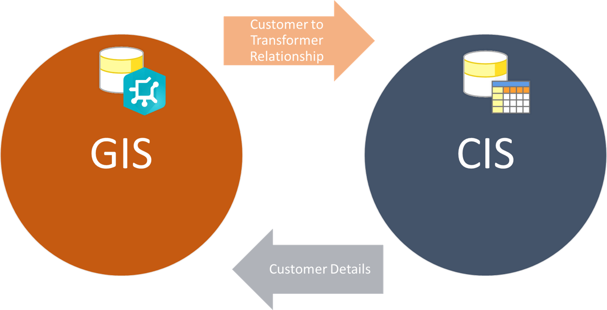 GIS and CIS Data Exchange