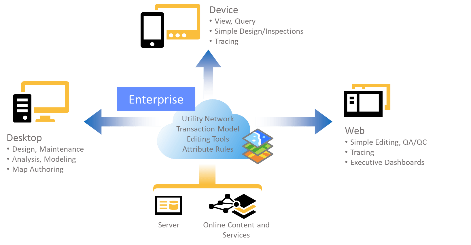 Utility Network Architecture Utility Network Architecture