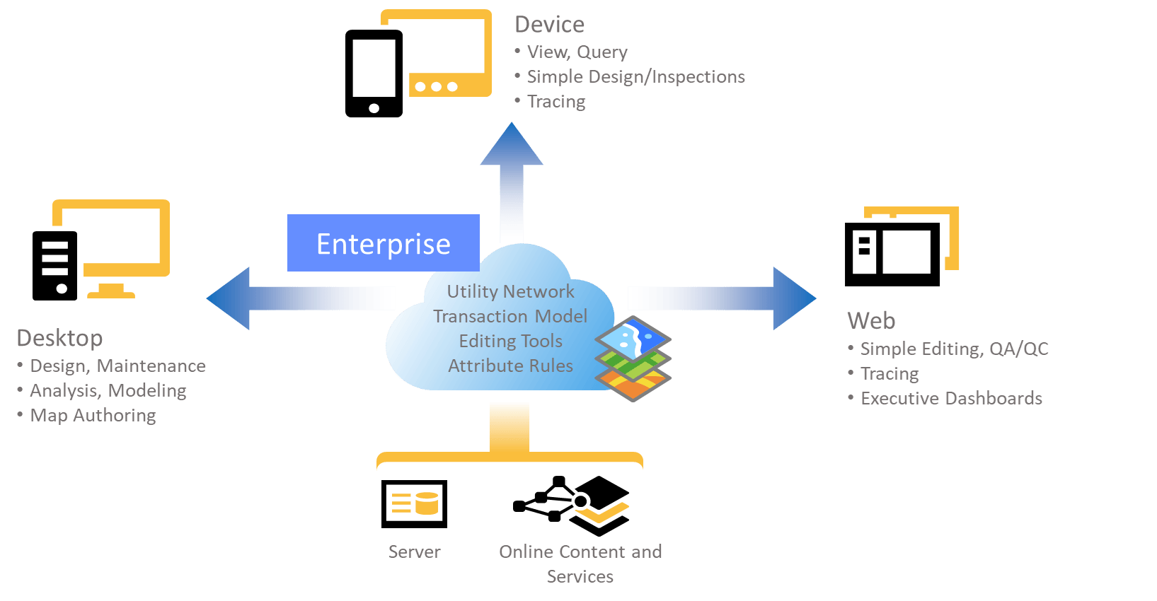 Utility Network Architecture