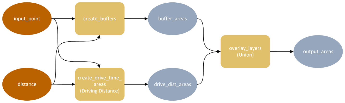 A flow chart of the notebook web tool example that creates and compares market areas. A flow chart of the notebook web tool example that creates and compares market areas.