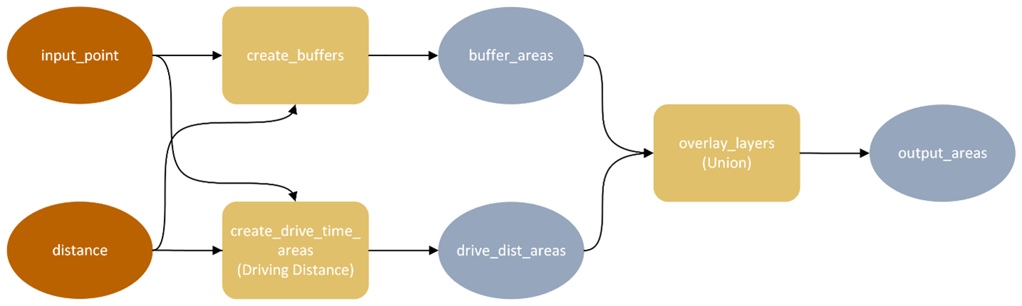 A flow chart of the notebook web tool example that creates and compares market areas.