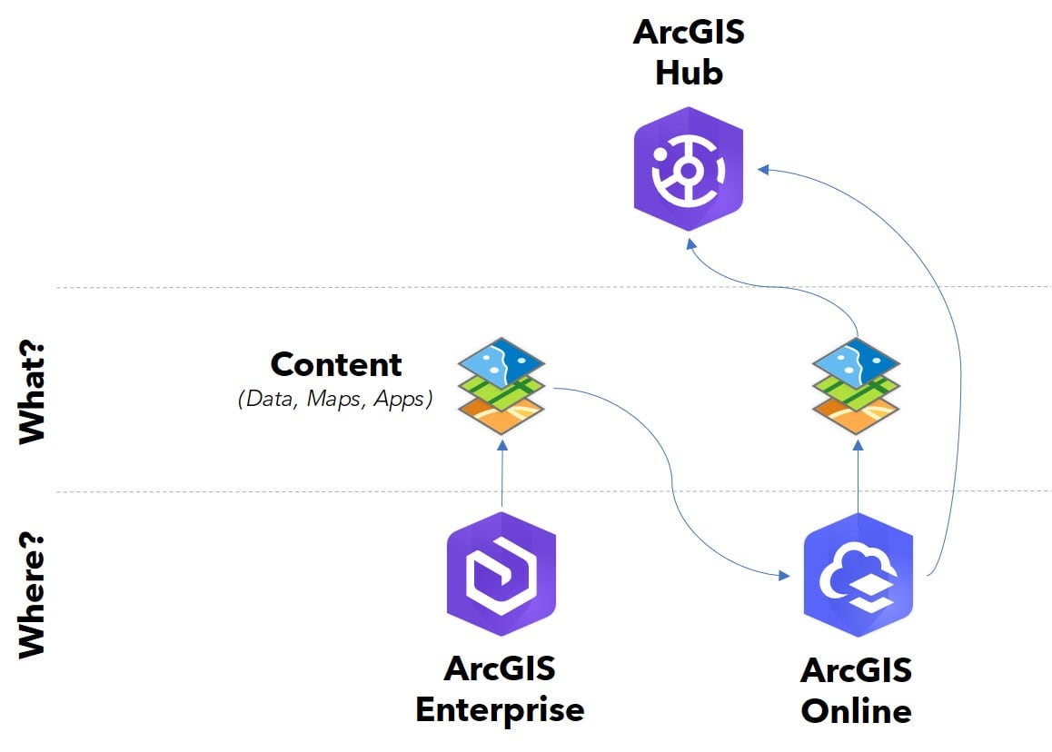 diagram showing how data appears in ArcGIS Hub