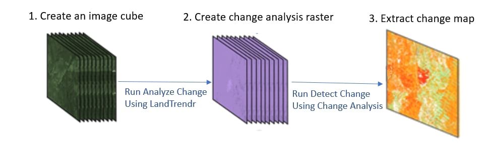 diagram of processing workflow